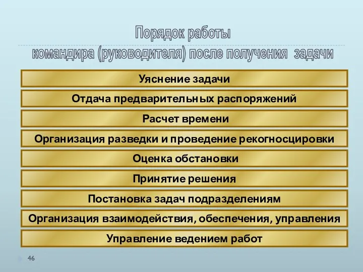 Уяснение задачи Расчет времени Оценка обстановки Отдача предварительных распоряжений Постановка