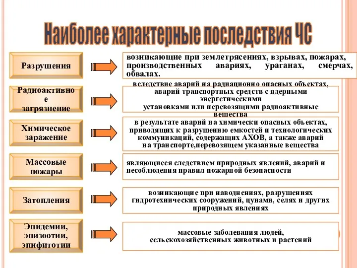 Радиоактивное загрязнение вследствие аварий на радиационно опасных объектах, аварий транспортных