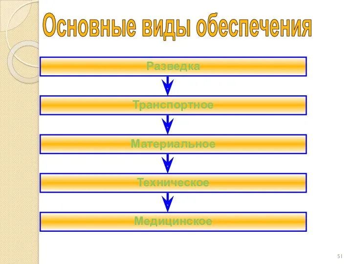 Основные виды обеспечения Разведка Техническое Транспортное Материальное Медицинское