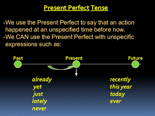 Present Perfect Tense Past Present Future already recently yet this