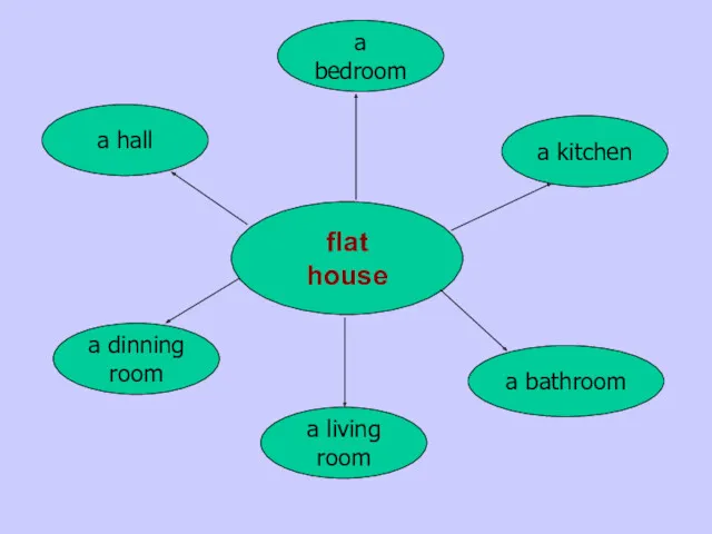 flat house a hall a dinning room a living room a bathroom a bedroom a kitchen