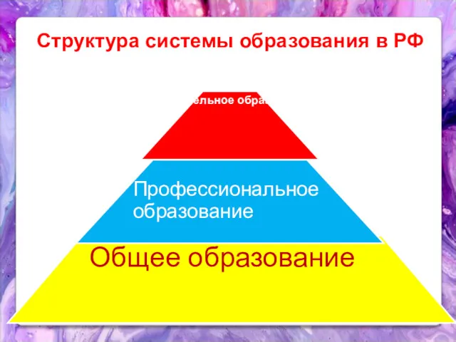 Структура системы образования в РФ Дополительное образование