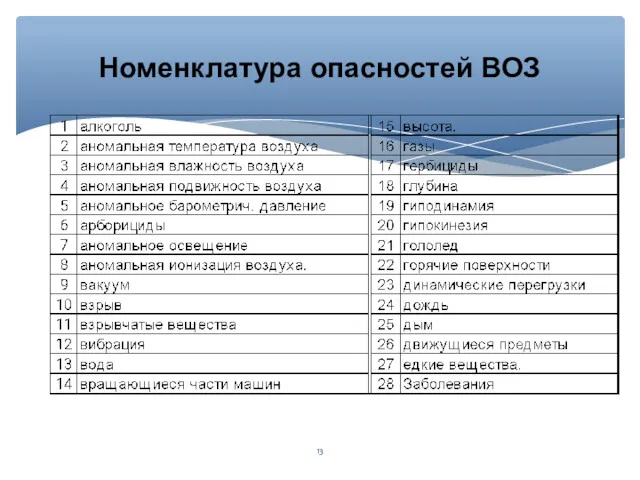 Номенклатура опасностей ВОЗ