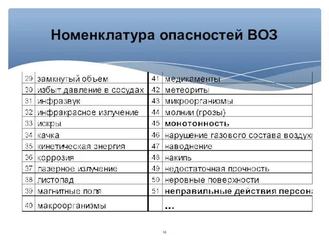 Номенклатура опасностей ВОЗ