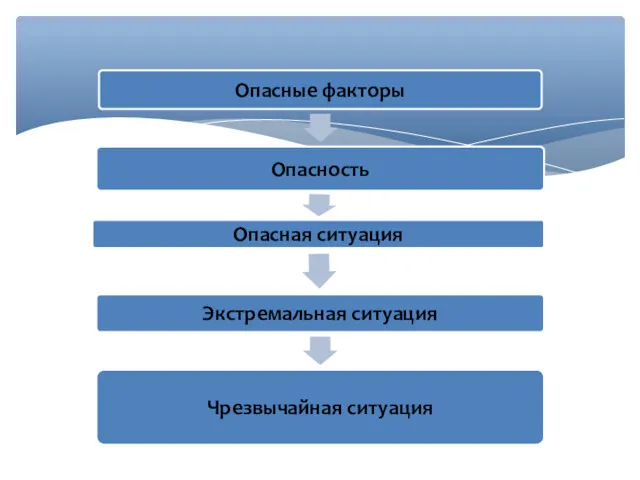 Опасные факторы Опасность Опасная ситуация Экстремальная ситуация Чрезвычайная ситуация