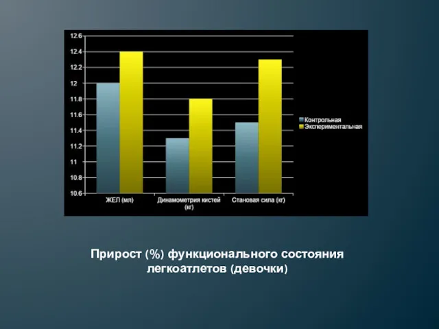 Прирост (%) функционального состояния легкоатлетов (девочки)