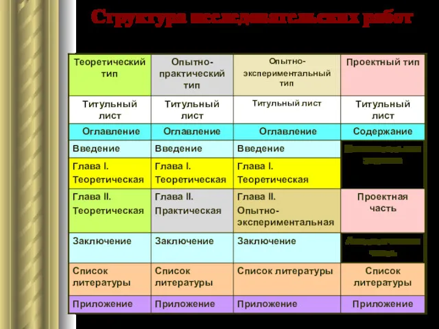 Структура исследовательских работ (Сравнительная таблица)