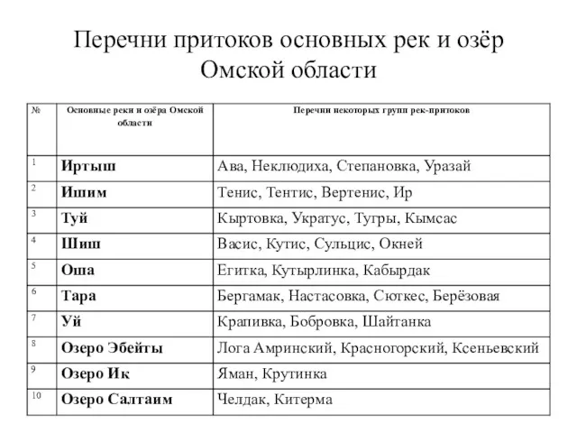 Перечни притоков основных рек и озёр Омской области