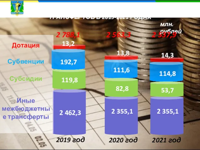 млн. рублей 2 462,3 2019 год 2020 год 2021 год 2 355,1 111,6