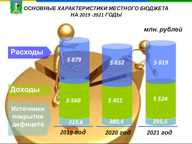 млн. рублей 2019 год 5 560 5 879 2020 год 5 451 5
