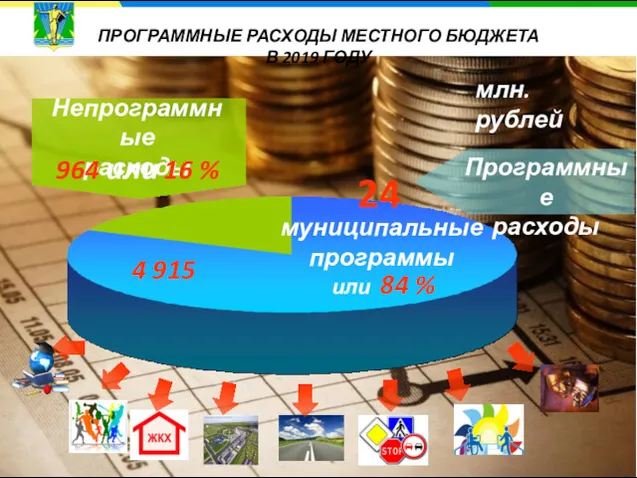 млн. рублей Непрограммные расходы или 84 % муниципальные программы Программные расходы 24 964