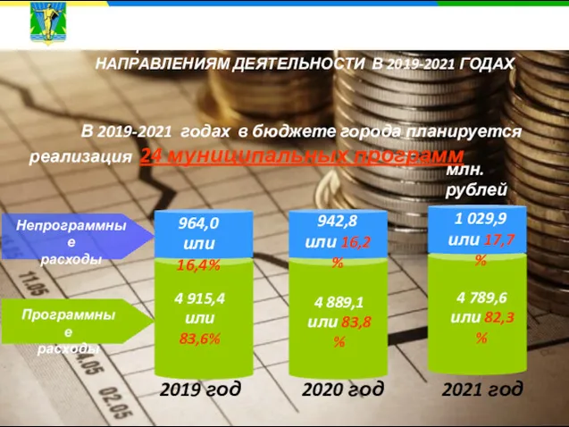 млн. рублей 4 915,4 или 83,6% 964,0 или 16,4% В 2019-2021 годах в
