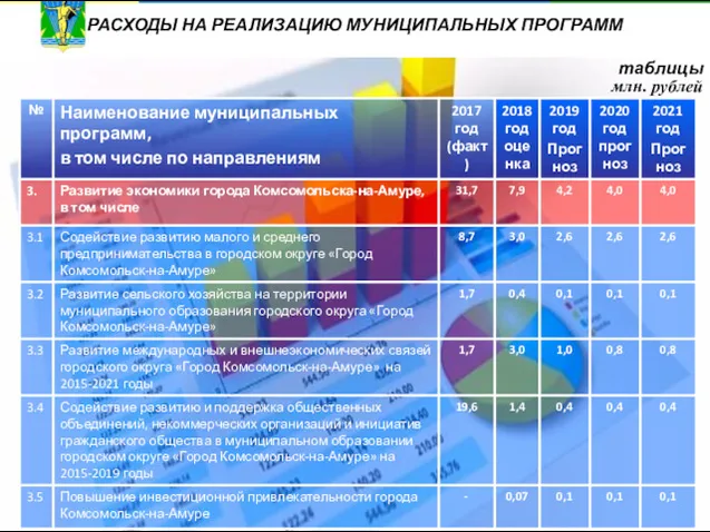 млн. рублей Продолжение таблицы РАСХОДЫ НА РЕАЛИЗАЦИЮ МУНИЦИПАЛЬНЫХ ПРОГРАММ