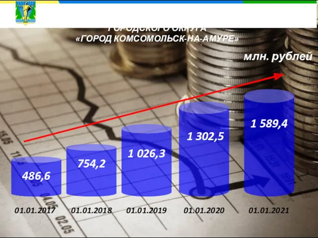 486,6 754,2 1 026,3 млн. рублей 1 302,5 1 589,4