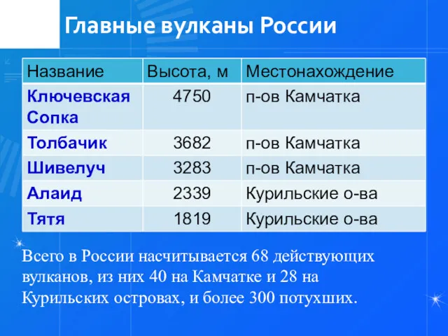 Главные вулканы России Всего в России насчитывается 68 действующих вулканов, из них 40