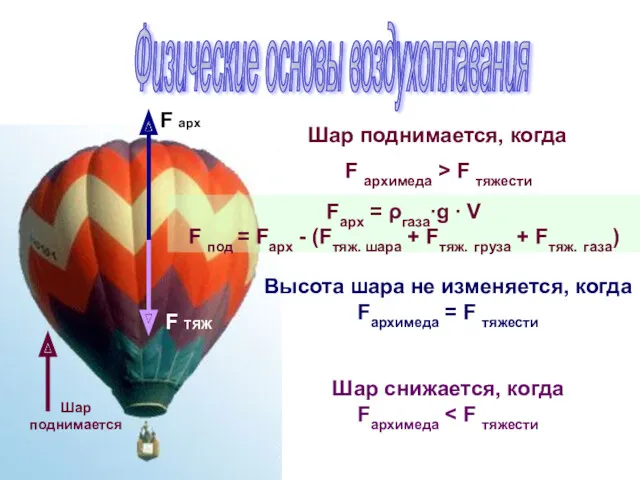 Fарх = ρгаза∙g ∙ V F под = Fарх -