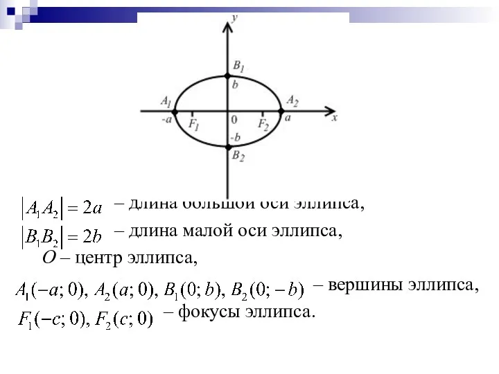 – длина большой оси эллипса, – длина малой оси эллипса,