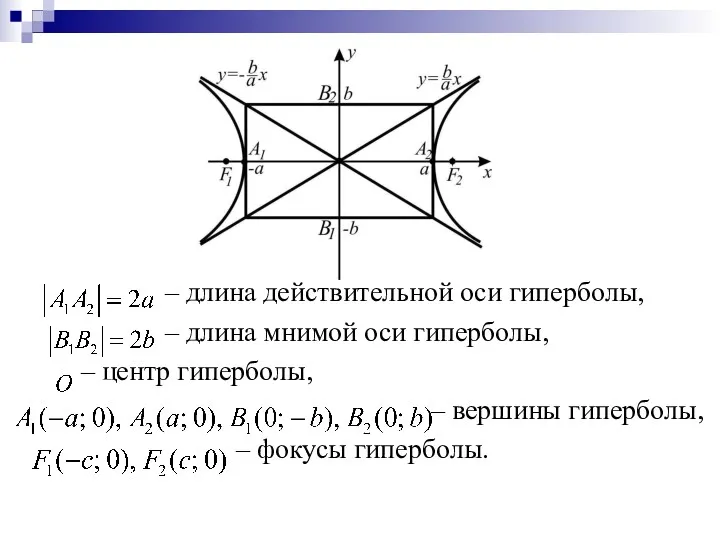 – длина действительной оси гиперболы, – длина мнимой оси гиперболы,