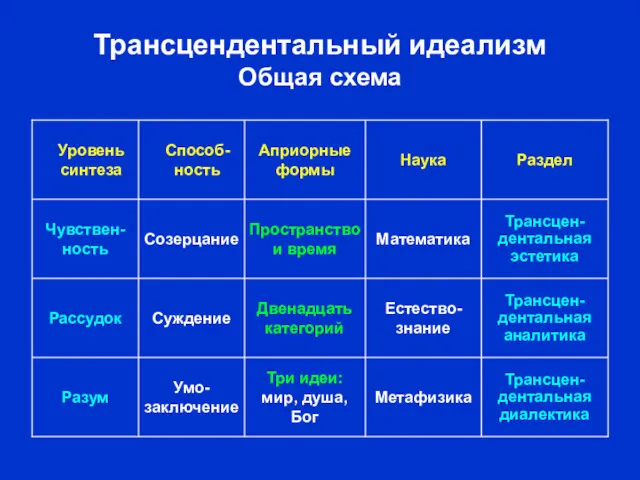 Трансцендентальный идеализм Общая схема Трансцен-дентальная диалектика Метафизика Три идеи: мир,