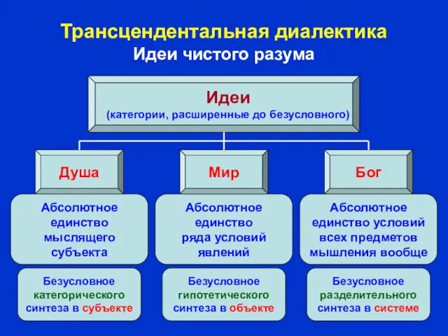 Трансцендентальная диалектика Идеи чистого разума Идеи (категории, расширенные до безусловного)