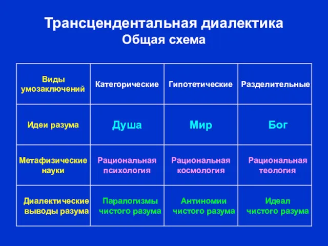 Трансцендентальная диалектика Общая схема Идеал чистого разума Антиномии чистого разума