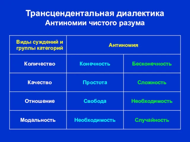 Трансцендентальная диалектика Антиномии чистого разума Случайность Необходимость Модальность Необходимость Свобода