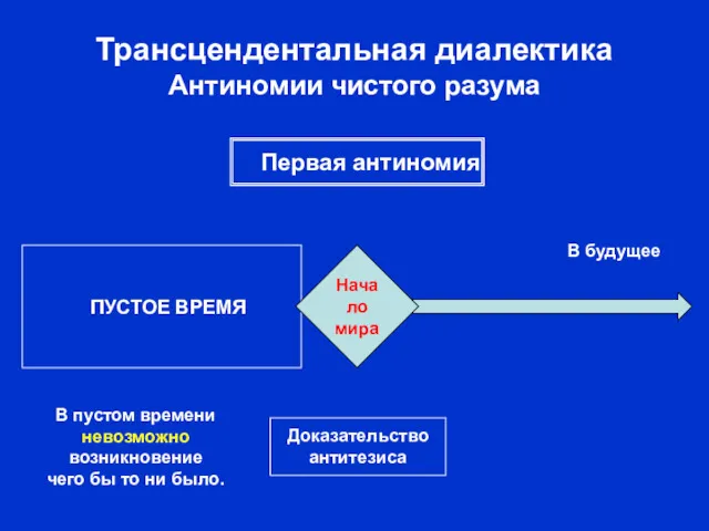 ПУСТОЕ ВРЕМЯ Трансцендентальная диалектика Антиномии чистого разума Доказательство антитезиса Первая