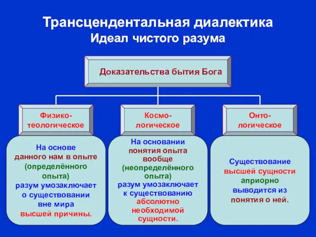 Трансцендентальная диалектика Идеал чистого разума Доказательства бытия Бога Физико- теологическое