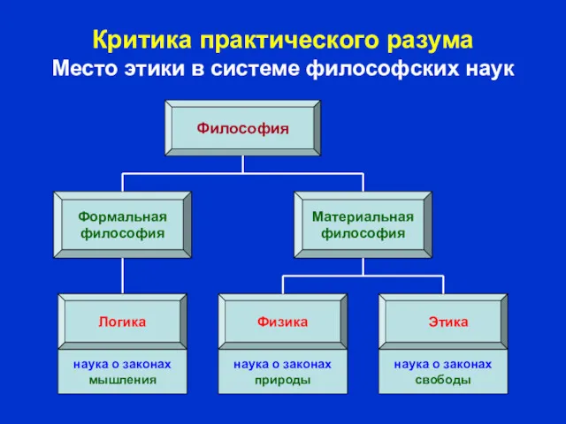 Критика практического разума Место этики в системе философских наук Философия