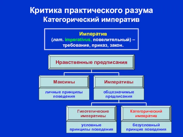 Критика практического разума Категорический императив Императив (лат. imperativus, повелительный) –