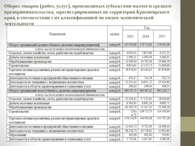 Оборот товаров (работ, услуг), производимых субъектами малого и среднего предпринимательства,