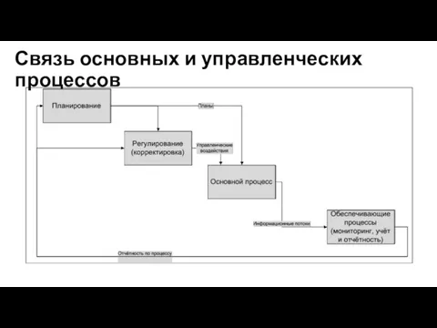 Связь основных и управленческих процессов