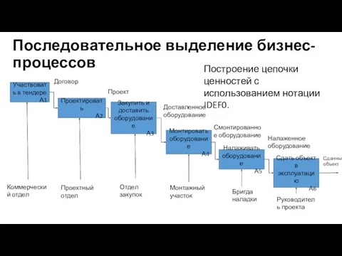 Последовательное выделение бизнес-процессов Построение цепочки ценностей с использованием нотации IDEF0.