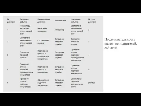 Последовательность шагов, исполнителей, событий.