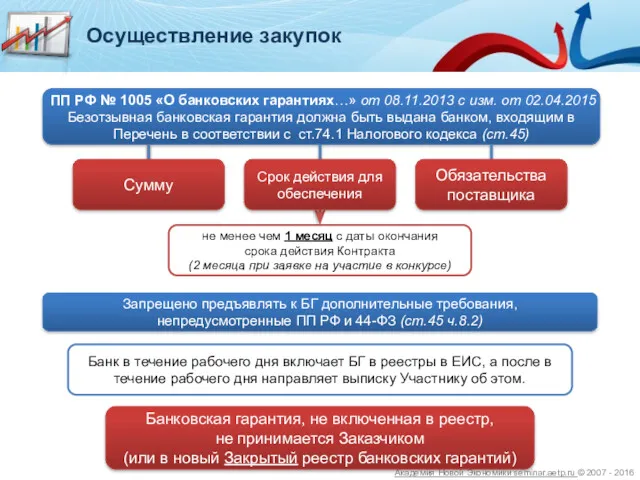 Осуществление закупок ПП РФ № 1005 «О банковских гарантиях…» от 08.11.2013 с изм.