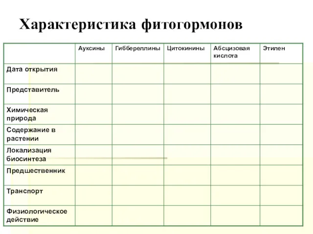 Характеристика фитогормонов