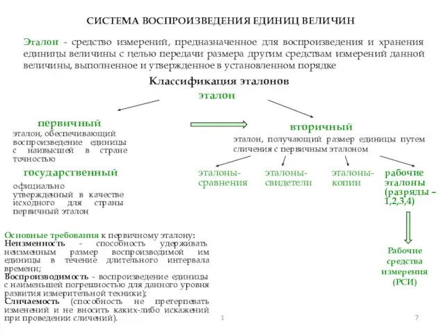 СИСТЕМА ВОСПРОИЗВЕДЕНИЯ ЕДИНИЦ ВЕЛИЧИН Эталон - средство измерений, предназначенное для