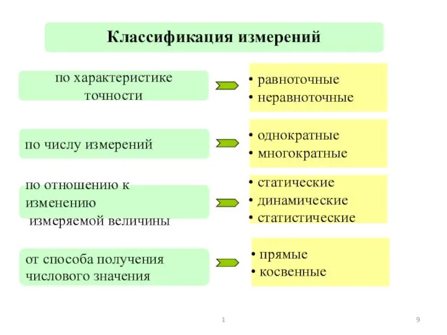 Классификация измерений по характеристике точности равноточные неравноточные по числу измерений