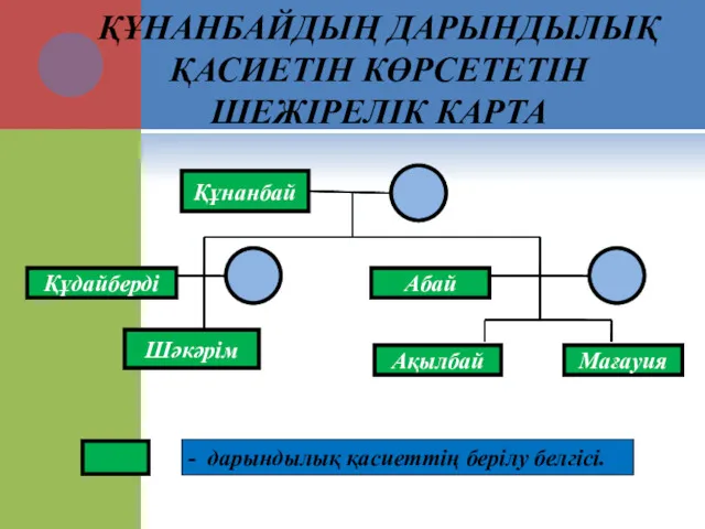 ҚҰНАНБАЙДЫҢ ДАРЫНДЫЛЫҚ ҚАСИЕТІН КӨРСЕТЕТІН ШЕЖІРЕЛІК КАРТА Құнанбай Шәкәрім Құдайберді Ақылбай