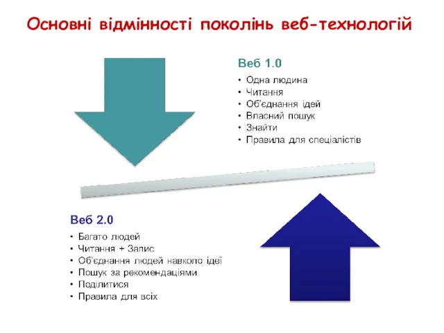 Основні відмінності поколінь веб-технологій