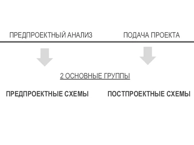 ПРЕДПРОЕКТНЫЙ АНАЛИЗ ПОДАЧА ПРОЕКТА 2 ОСНОВНЫЕ ГРУППЫ ПРЕДПРОЕКТНЫЕ СХЕМЫ ПОСТПРОЕКТНЫЕ СХЕМЫ