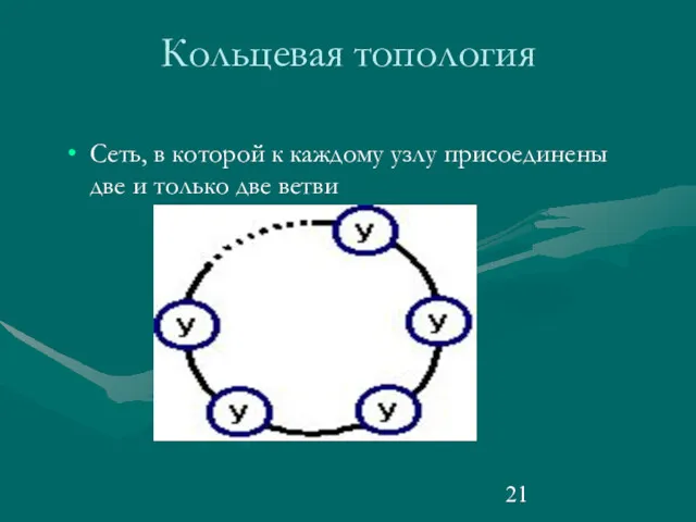 Кольцевая топология Сеть, в которой к каждому узлу присоединены две и только две ветви