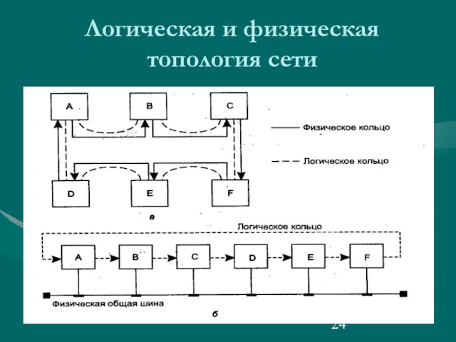 Логическая и физическая топология сети