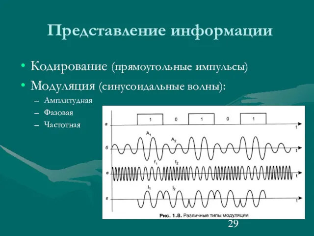 Представление информации Кодирование (прямоугольные импульсы) Модуляция (синусоидальные волны): Амплитудная Фазовая Частотная