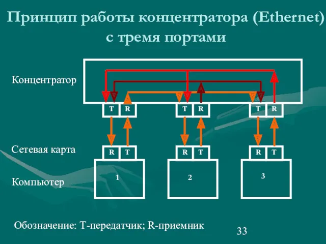 Принцип работы концентратора (Ethernet) с тремя портами T R T