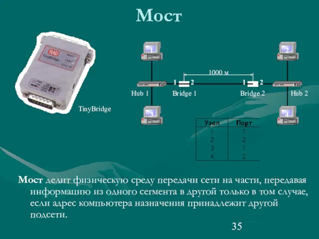 Мост Мост делит физическую среду передачи сети на части, передавая