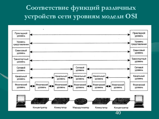 Соответствие функций различных устройств сети уровням модели OSI