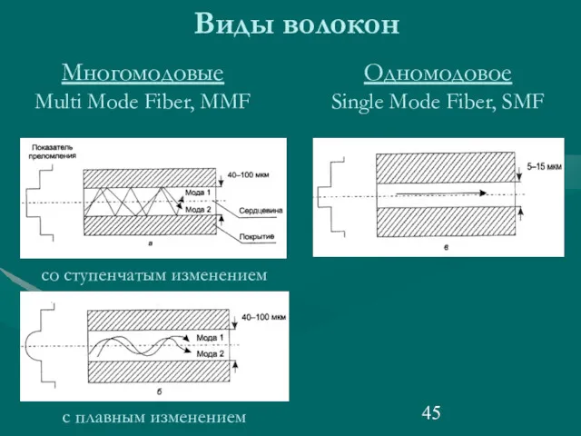 Виды волокон Многомодовые Multi Mode Fiber, MMF Одномодовое Single Mode