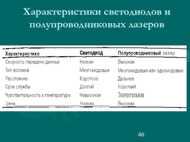 Характеристики светодиодов и полупроводниковых лазеров