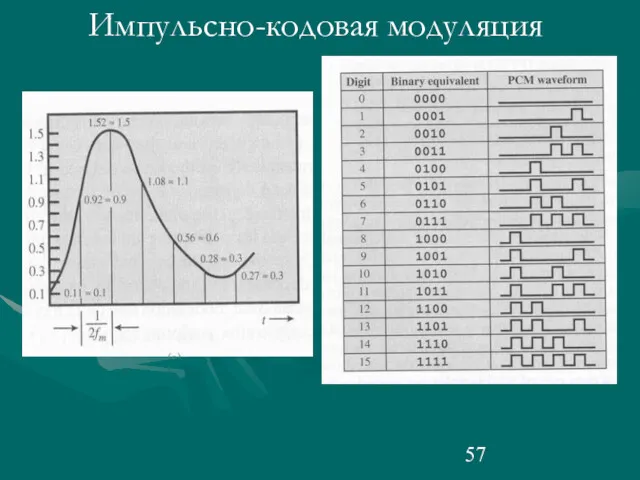 Импульсно-кодовая модуляция